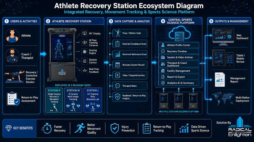 Athlete Recovery Station