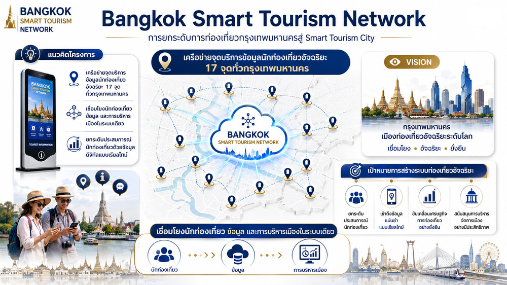 Smart Tourism Platform for Bangkok Metropolitan Administration