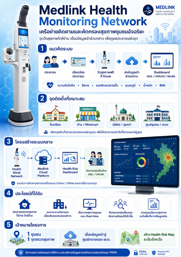 Medlink Longevity solution for smartCity
