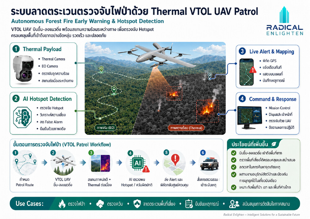 Thermal VTOL UAV Patrol Solution