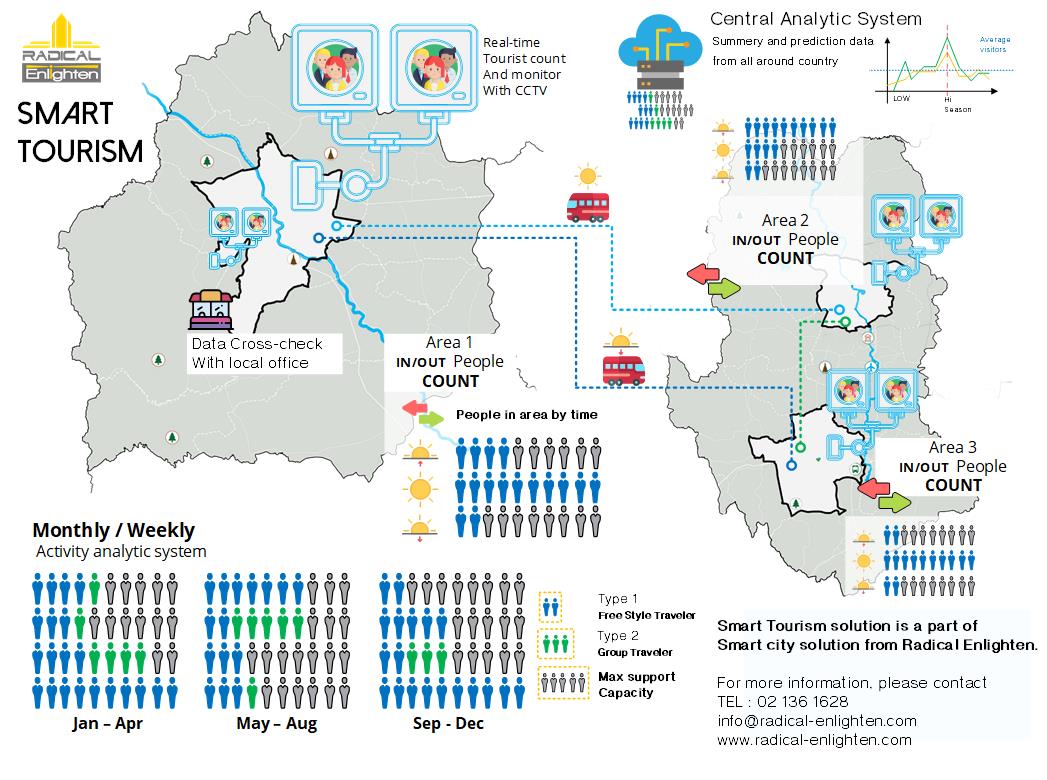 Smart Tourism