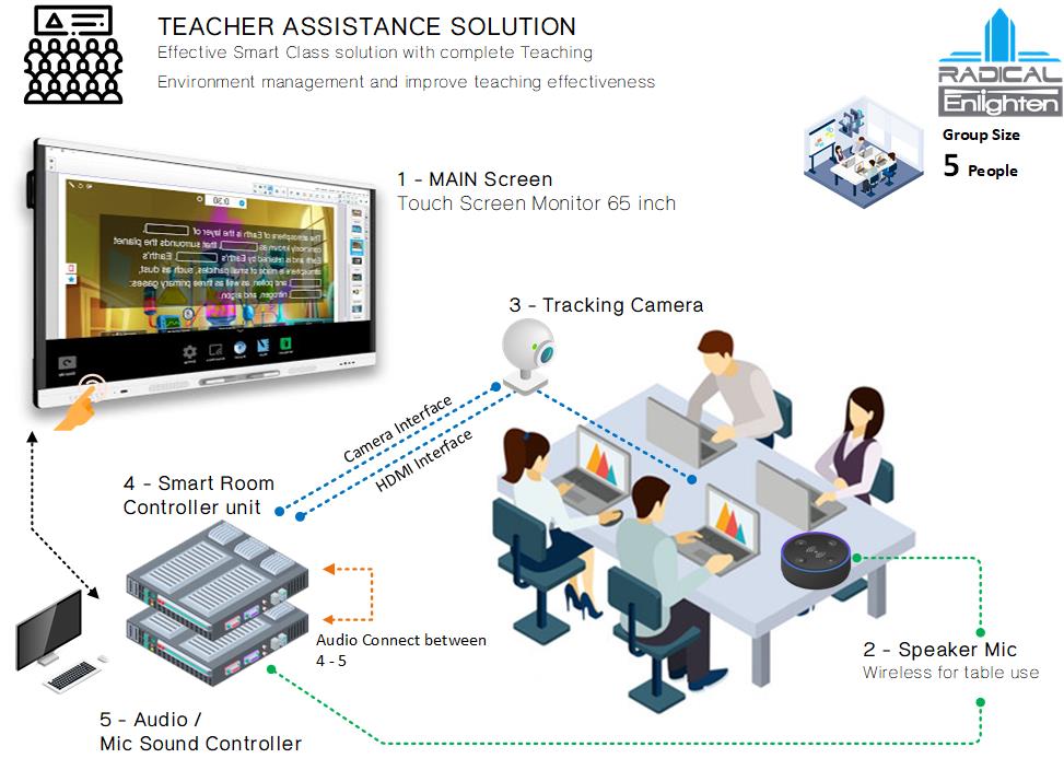 Radical Enlighten Smart business conference room solution