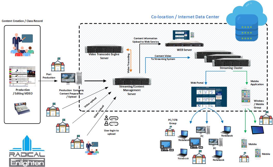 Radical VOD IPTV Streaming Engine