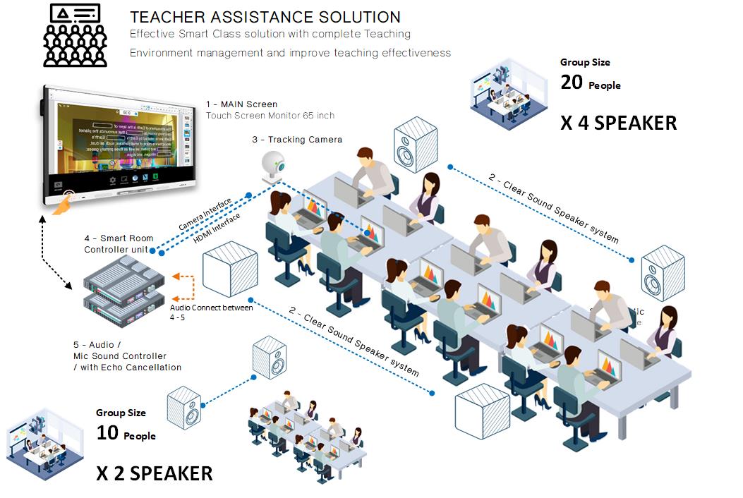 Radical Enlighten Smart class room Smart Conference room solution