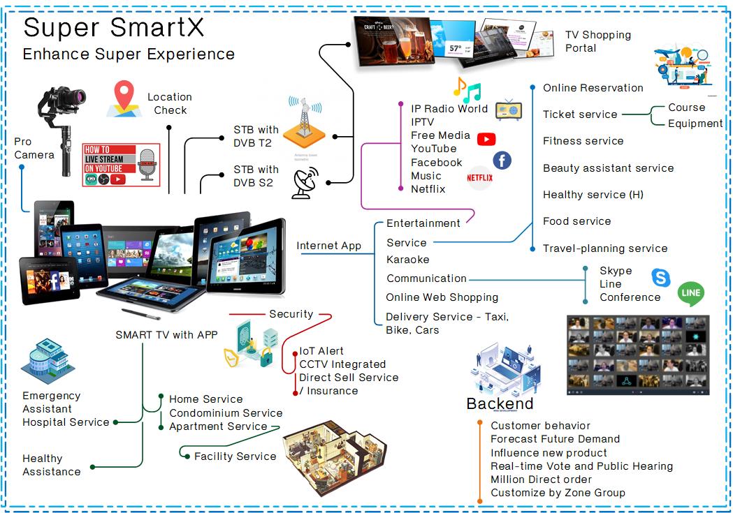 Radical Super Smart Platform solution all service you can imagine