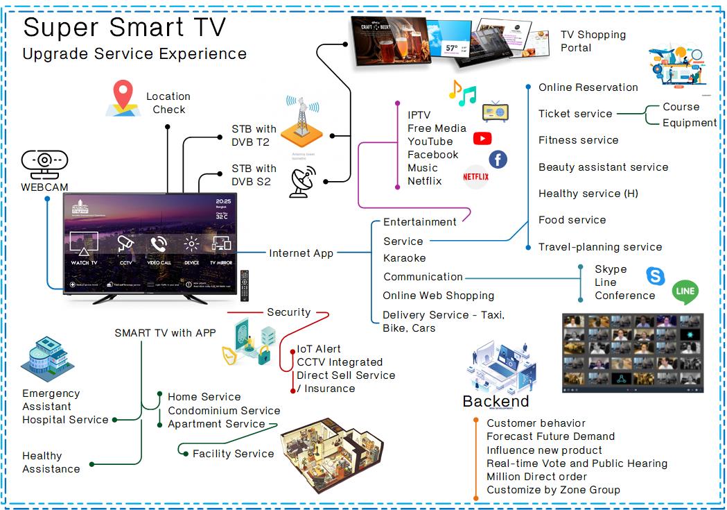 Radical Super Smart TV solution upgrade experience