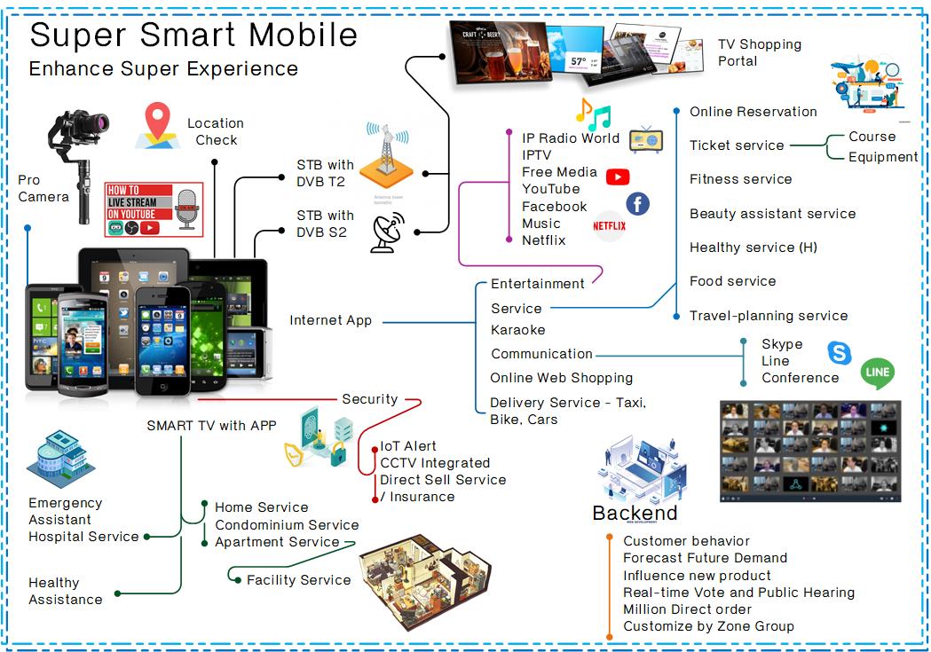 Radical Super Smart Phone Upgrade service and experience