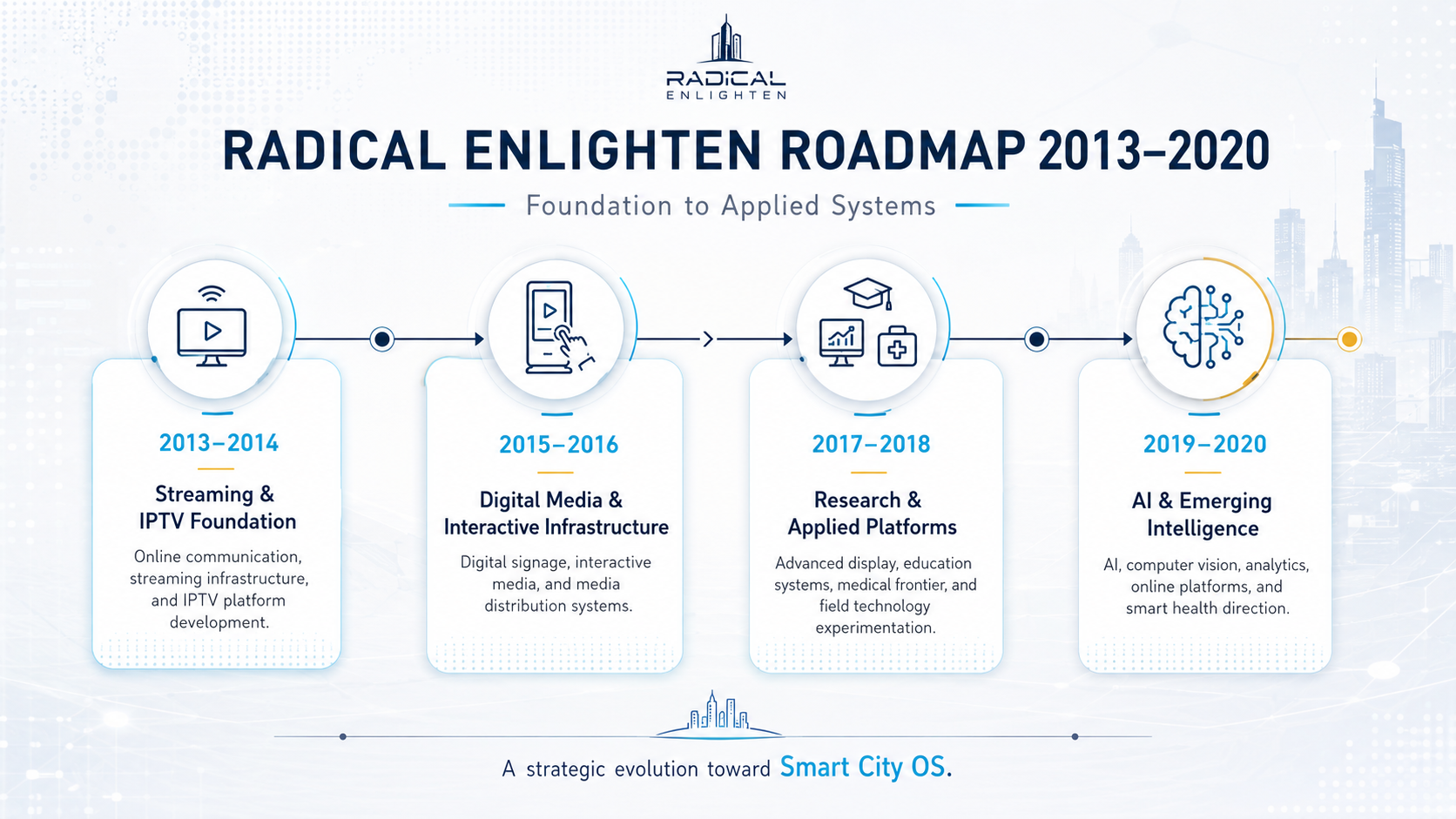 Radical Enlighten Roadmap 2013 to 2020 showing transformation from streaming and IPTV foundation to digital media, applied platforms, AI, and emerging intelligence