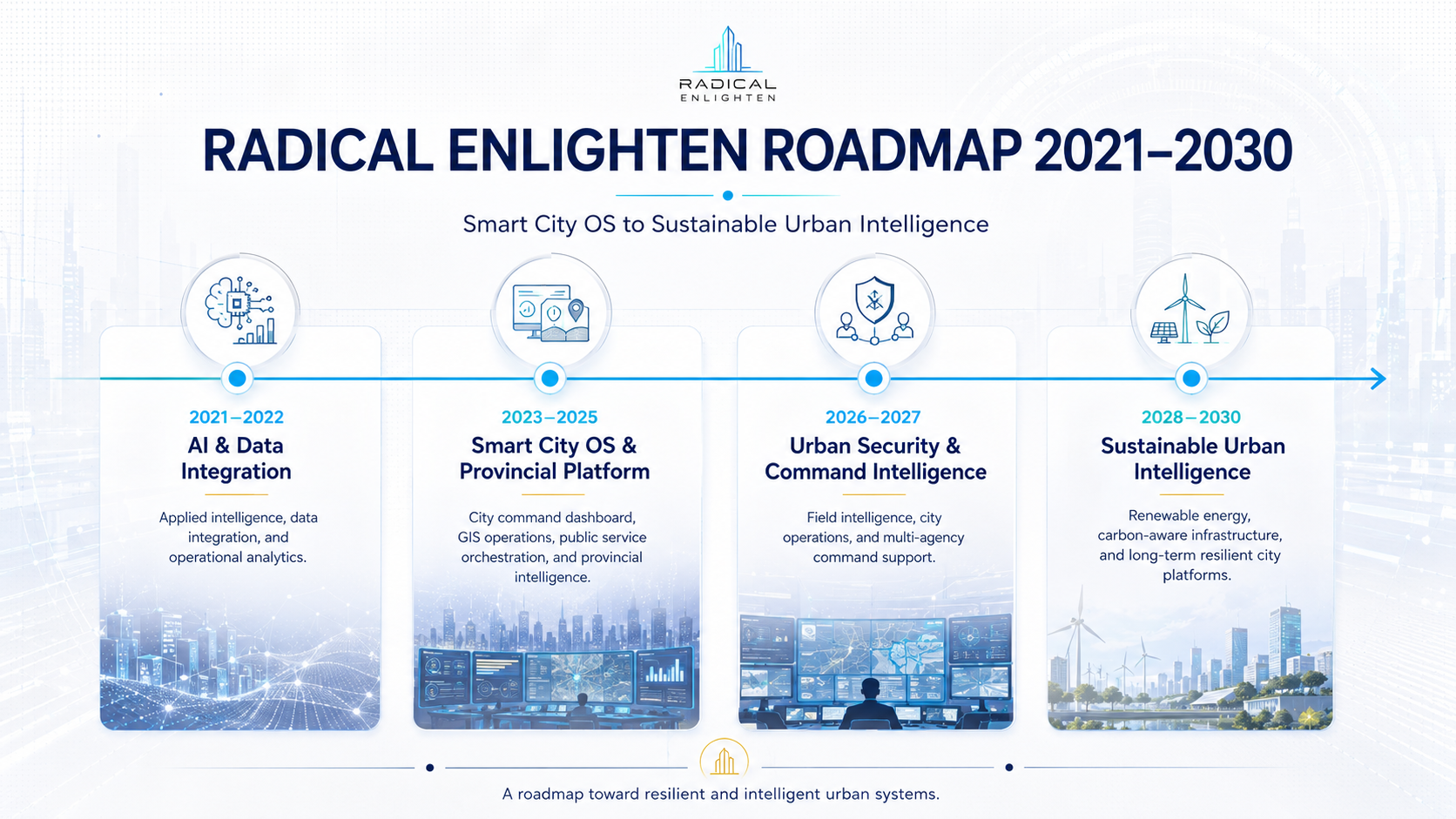 Radical Enlighten Roadmap 2021 to 2030 showing transformation from AI and data integration to Smart City OS, provincial platform, command intelligence, and sustainable urban intelligence
