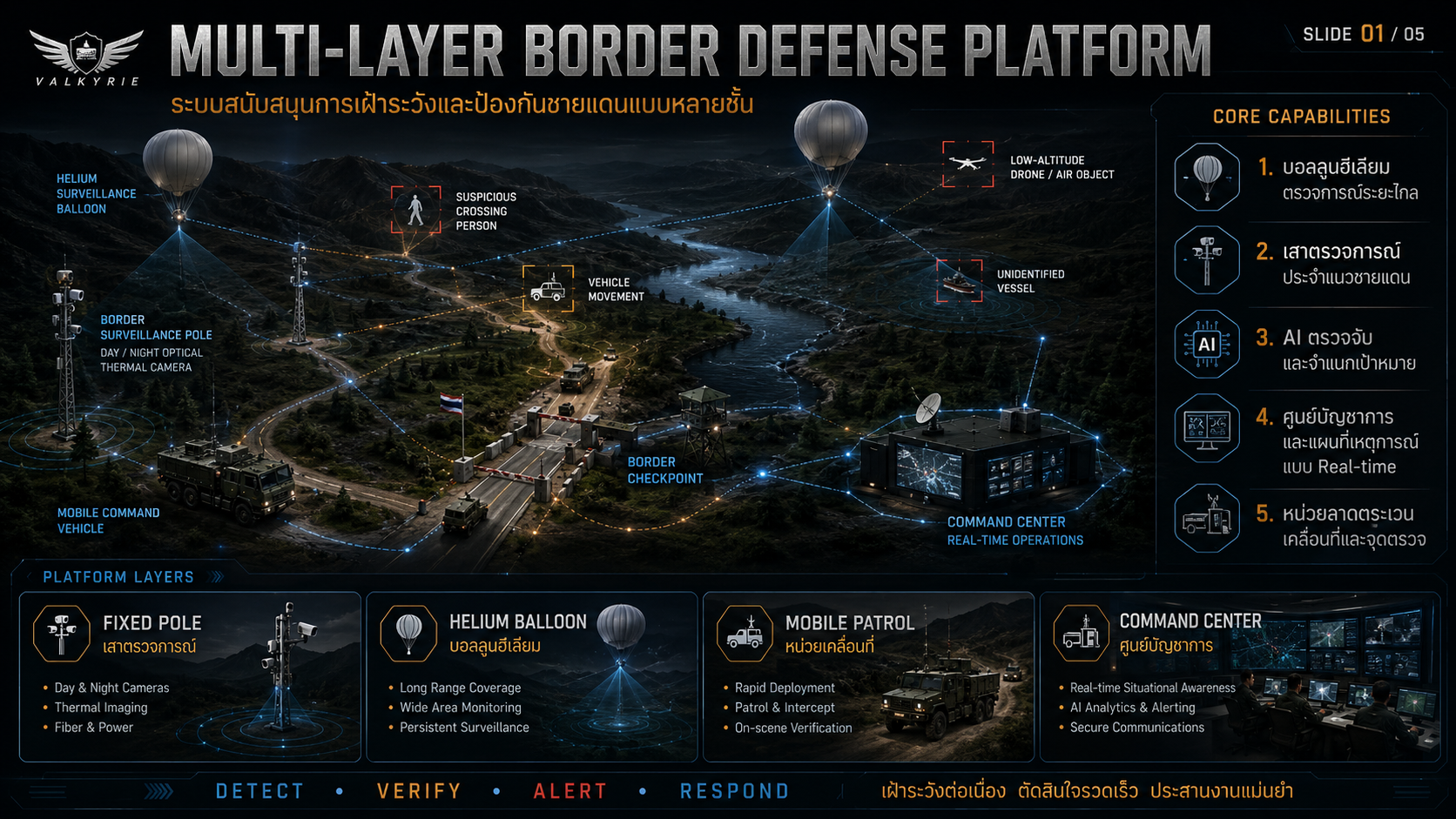 Multi-layer border defense platform overview slide