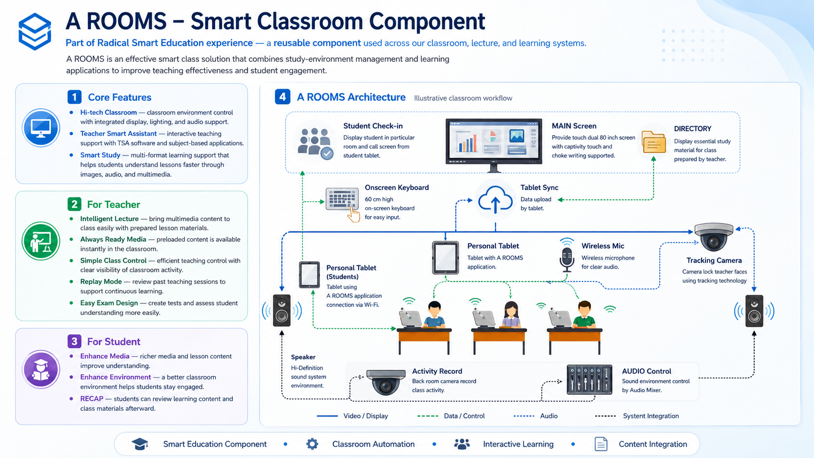 A ROOMS Smart Classroom Component Infographic