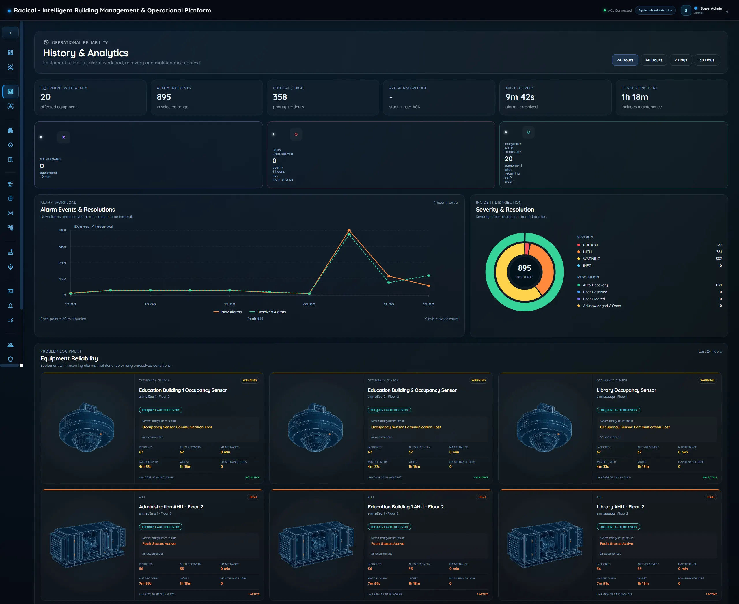 Smart Building equipment reliability and historical analytics