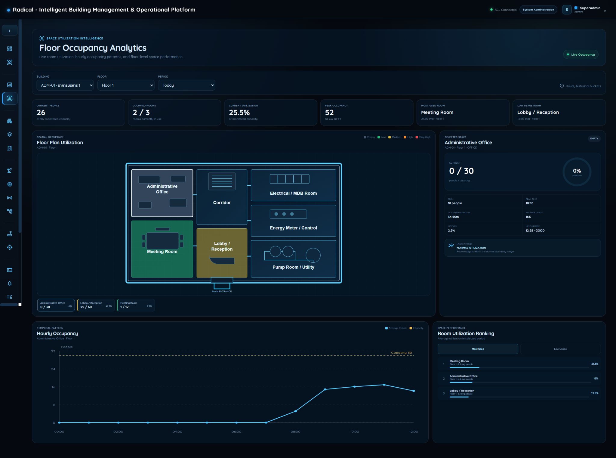 Floor occupancy analytics and room utilization