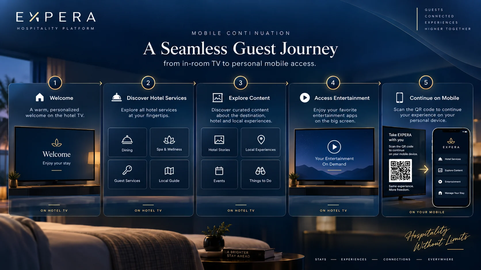 EXPERA guest journey from hotel TV to mobile